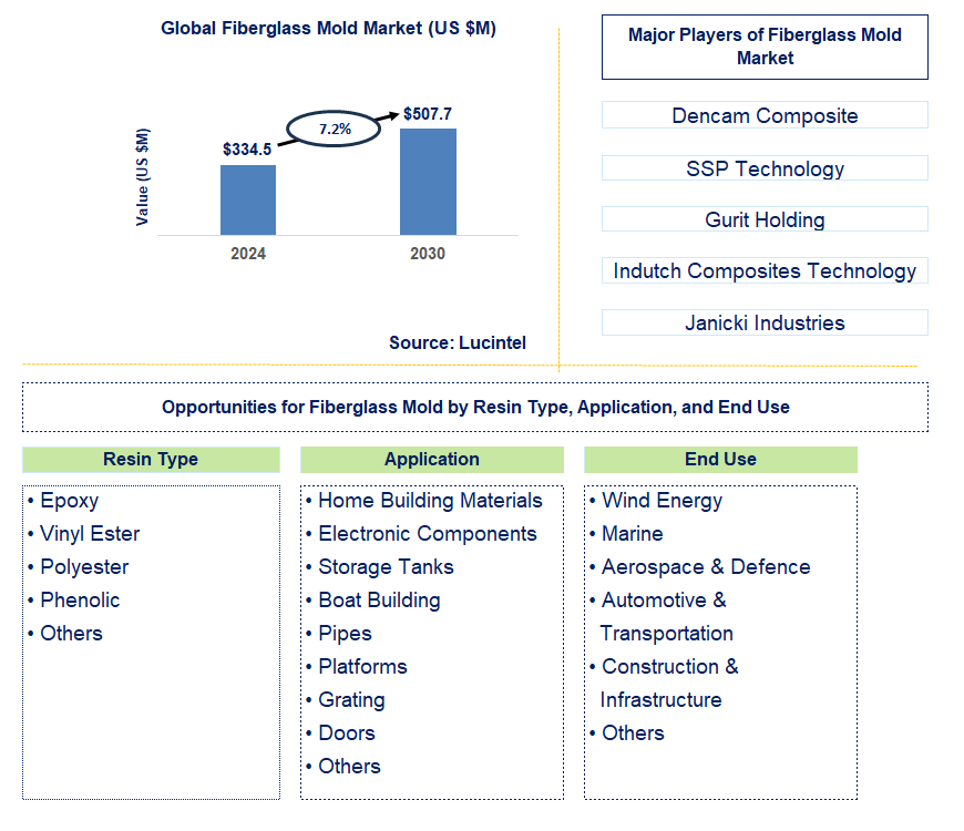 Fiberglass Mold Trends and Forecast